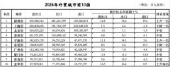 <b>外贸前10城位次落定：三城排名跃升七城规模过万</b>